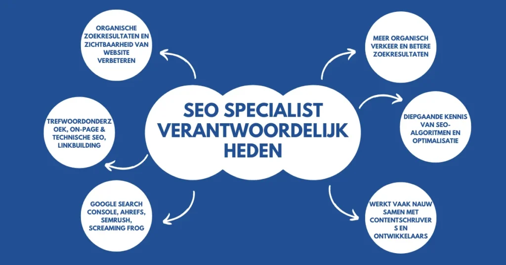 SEO Specialist verantwoordelijkheden